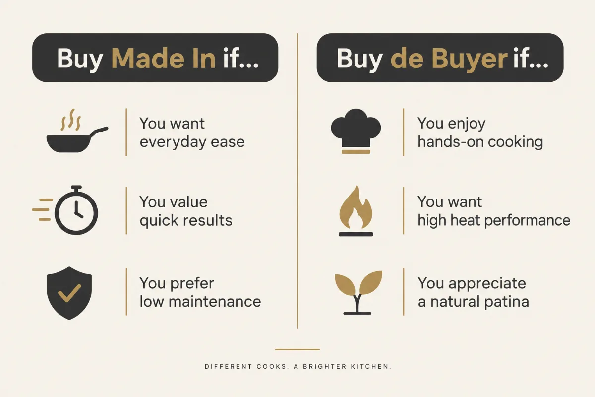A two-column decision card, “Buy Made In if…” versus “Buy de Buyer if…”, with three bullets each.